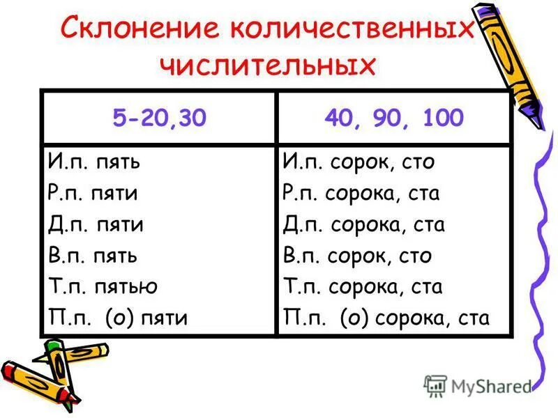 Склонение количественных числительных 40 90 100. Склонение количественных числительных по падежам правило. Сорок пять склонение. Количественное числительное склонение. Сложные числительные склонение.