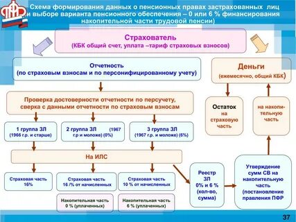 Организация работ пенсионной системе