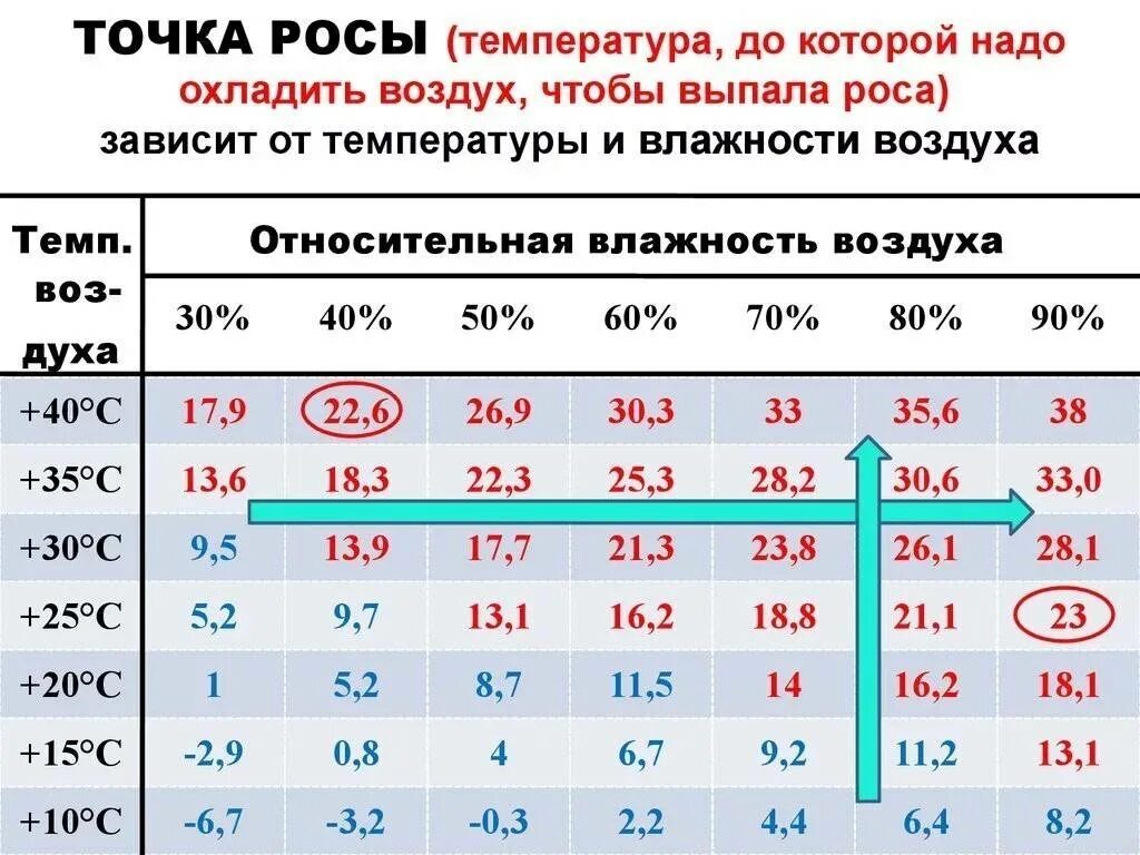 Что такое точка росы в погоде. Точка росы. точка росы это температура при которой. образование точки росы. таблица выпадения конденсата.