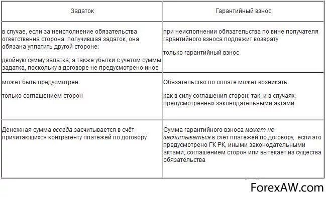 Сравнительная таблица задаток и обеспечительный платеж. Аванс задаток обеспечительный платеж. Разница обеспечительного платежа и аванса. Задаток и обеспечительный платеж разница.