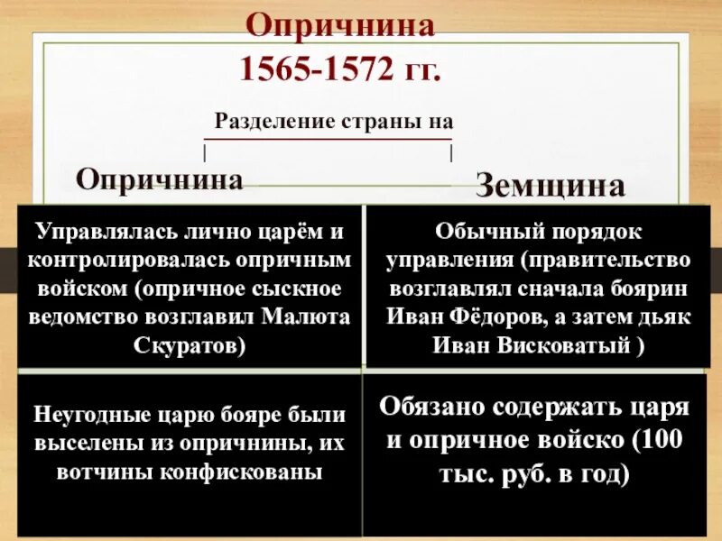 1565 1572 год в истории. Территория опричнины в 1565-1572. Опричнина 1565. Второй период опричнина (1565-1572). Деление страны опричнина.