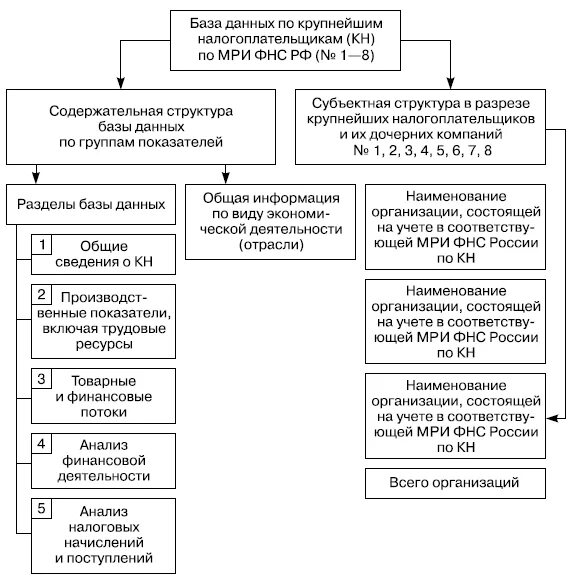 Схема налогового администрирования. Функции налогового администрирования. Функции налогового администрирования схема. Критерии крупнейших налогоплательщиков. Организации крупнейшие налогоплательщики