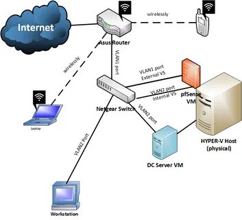 Роутер pfsense