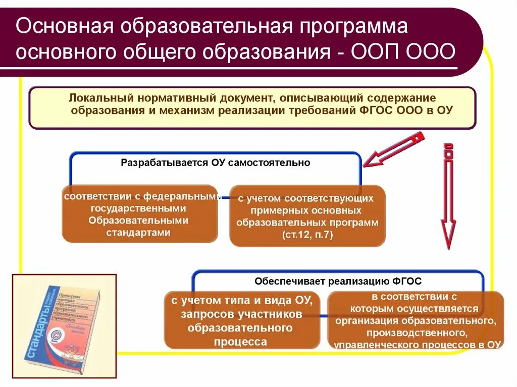 Образовательные программы общего образования. Образовательная программа ООП. Программа основного образования. ООП программа программ. Образовательная программа школы является