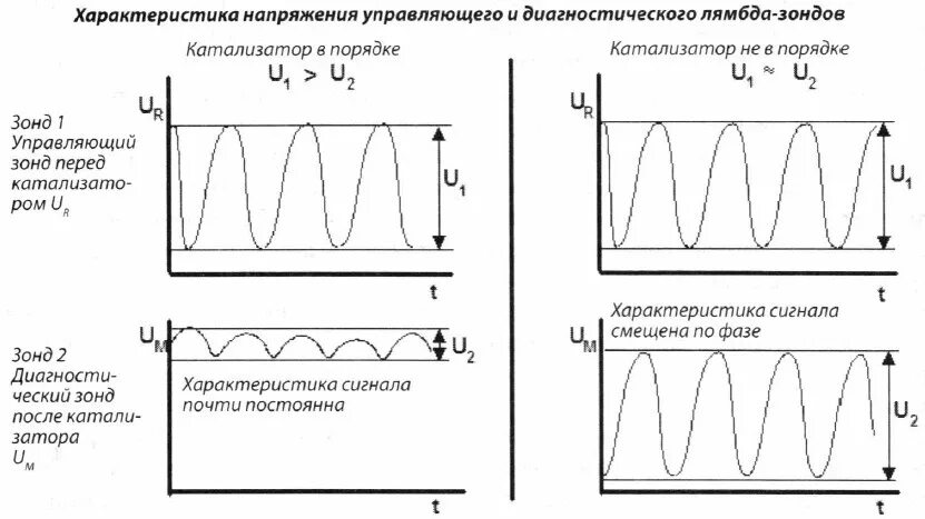 Характеристики зондов. Диаграмма датчика кислорода. График напряжения лямбда зонда. Как должен работать датчик кислорода 2. Как работает датчик кислорода график.