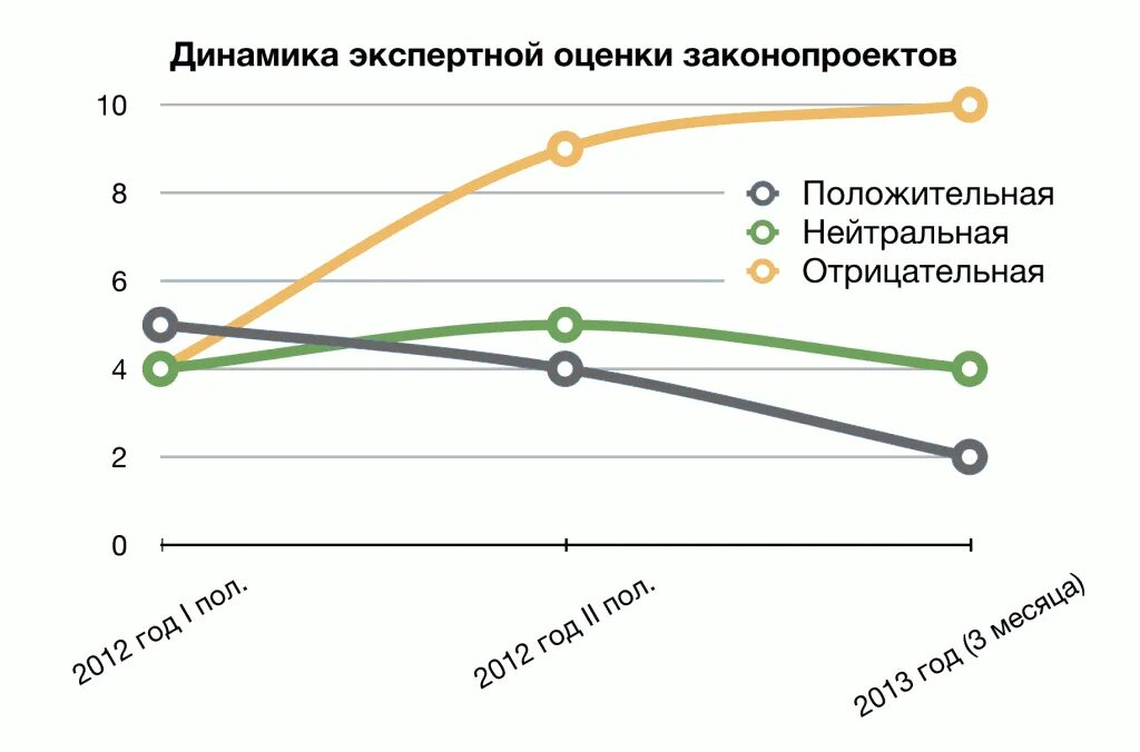 Динамика экспертных оценок