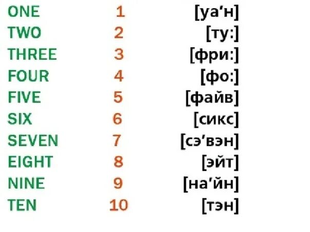 Счет на английском до 10 с переводом. Английский язык счет до 10 с переводом. Числа на английском языке от 1 до 10. Английские цифры от 1 до 10 с переводом. Как по английски будет 23 30