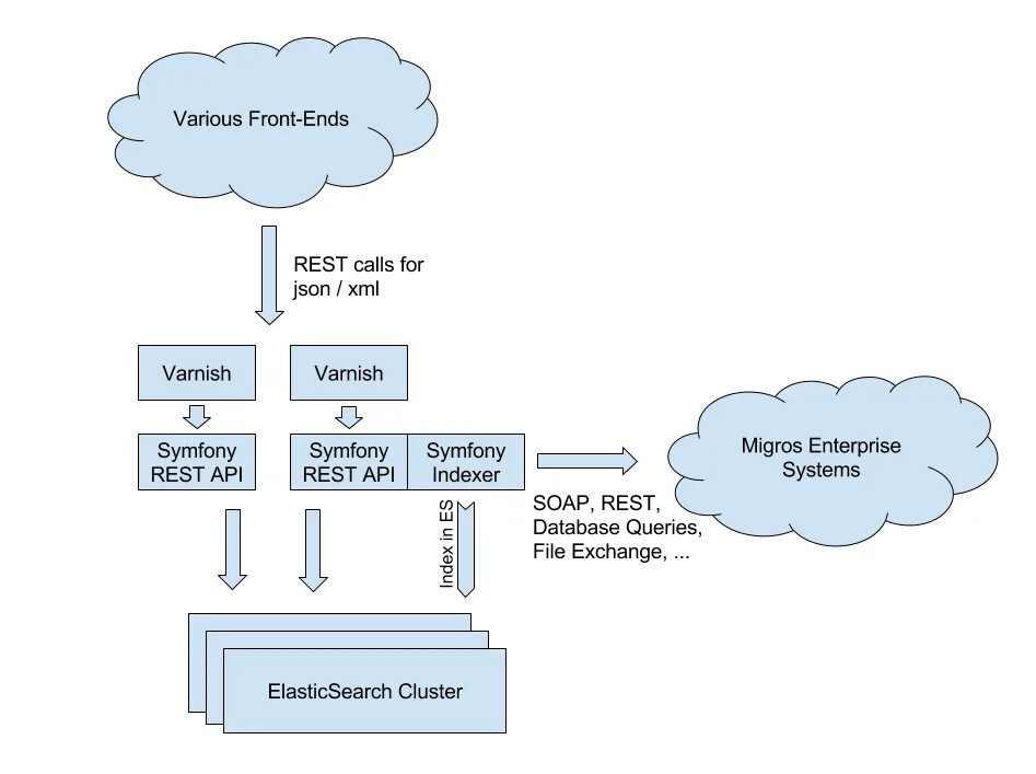 Rest архитектура. Бэкенд шлюз. Api gateway. Архитектура api gateway. Backend api frontend headless.