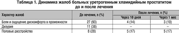 Цефтриаксон при простатите. Азитромицин при бактериальном простатите. Азитромицин при простатите схема. Схема лечения хламидийного простатита азитромицином. Нж экстр таблица нарушений.