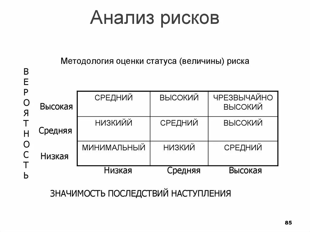 Анализ рисков. Величина риска. Оценка величины рисков. Статусы рисков.