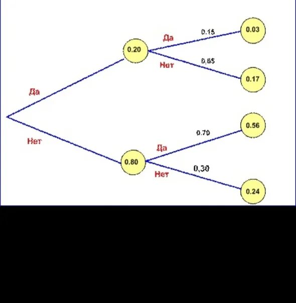 Урок дерево вероятностей