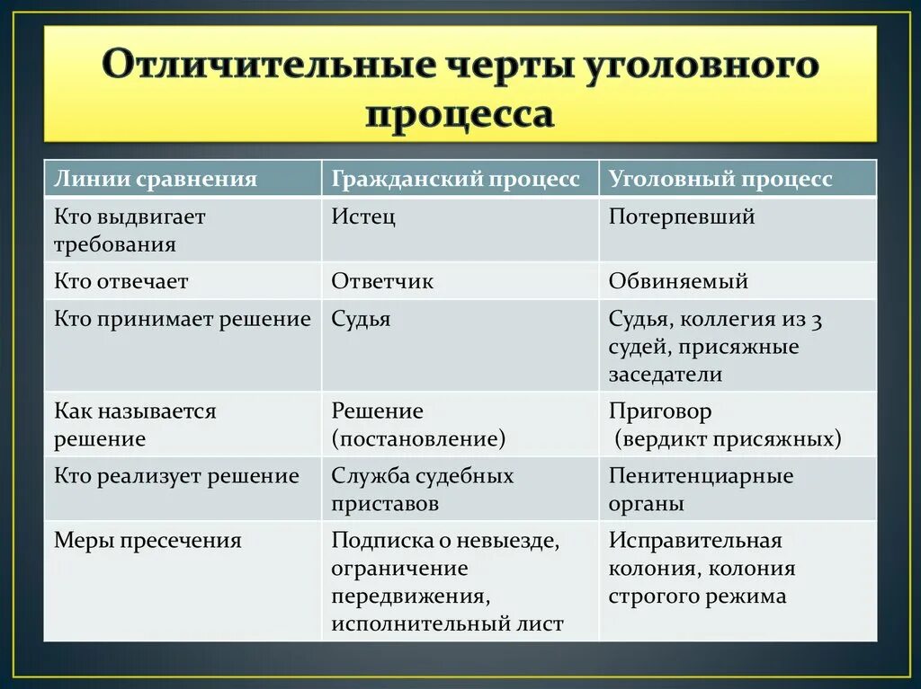 Характерные особенности друга. Особенности гражданского процесса. особенностиграждаского процесса. сходства и различия гражданского и уголовного судопроизводства. сравнение гражданского и уголовного процесса.