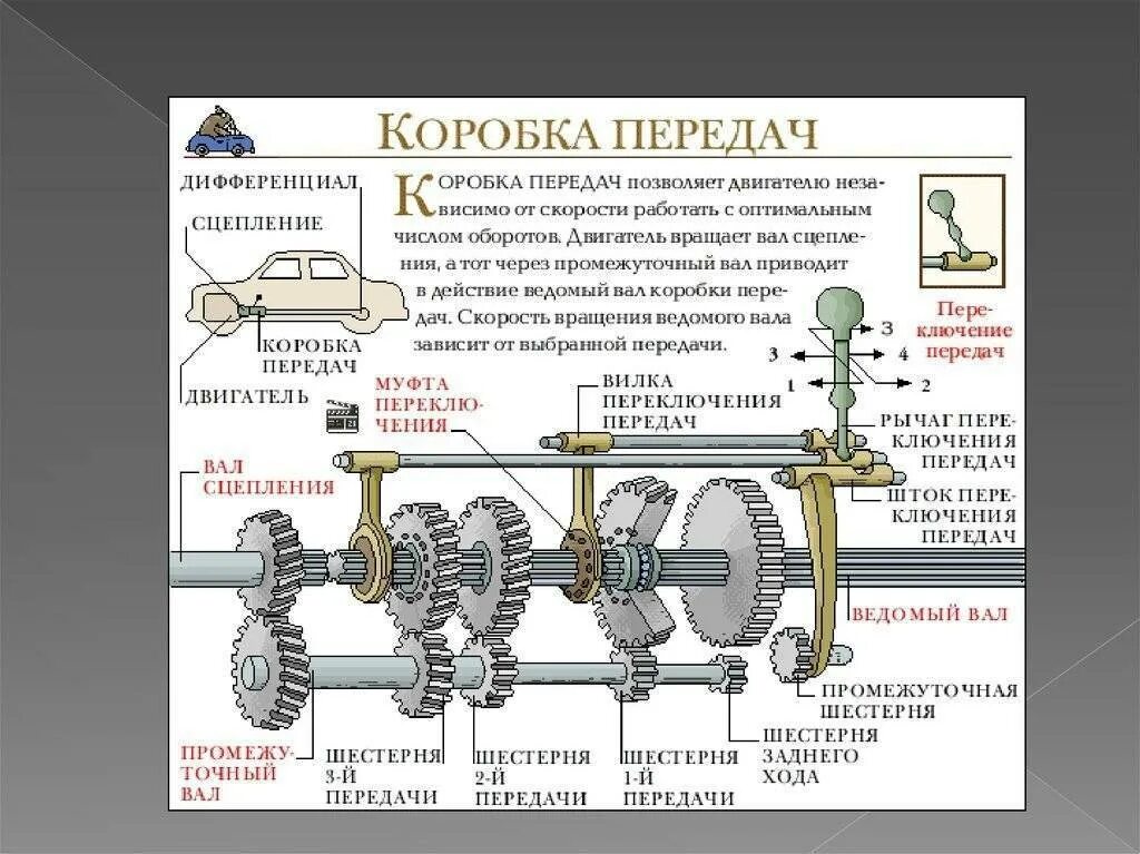 Схема работы коробки передач автомобиля. Устройство коробки передач схема. Схема привода автомобиля с МКПП. Принцип работы механической коробки передач. Как работает переключения передач