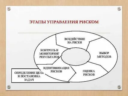Этапы мониторинга рисков