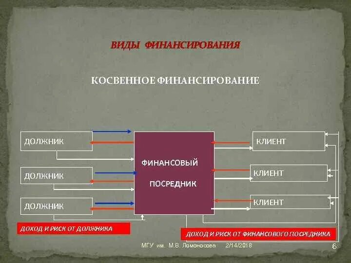 Косвенное государственное финансирование. Виды финансирования. Косвенное бюджетное финансирование. Косвенные виды финансирования. Прямое и косвенное финансирование организации.