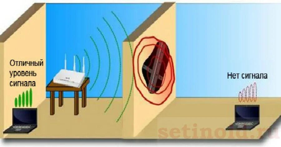 Плохо ловит роутер. Распространение сигнала WIFI от роутера. Распространение волн антенны вай фай. Как распространяется сигнал WIFI. Распространение вай фай сигнала в помещении.