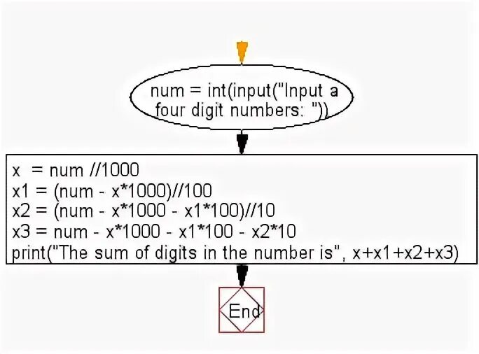 Num = INT(input()). Num1, num2, num3 = INT(input()), INT(input()), INT(input()). Sum Digits Python. INT или INT input. Int num 0