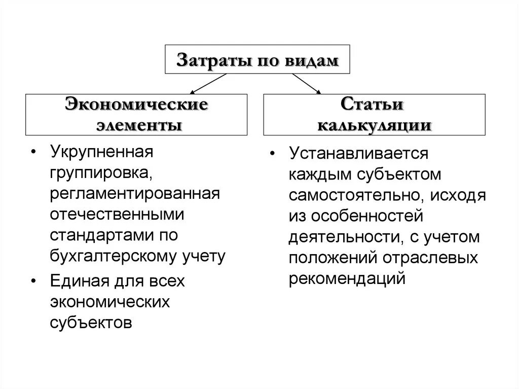 Определите группы затрат. Группировка расходов по элементам затрат. Классификация элементов себестоимости. Экономические статьи затрат. Себестоимость: по элементам и калькуляционным статьям.