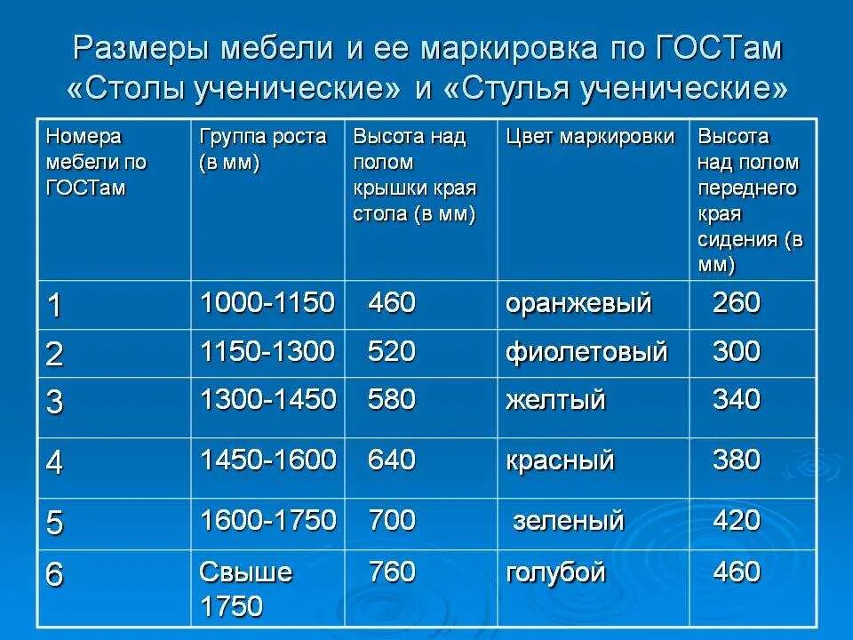 Размеров предусмотрено для школьной мебели. САНПИН номер парты по росту ребенка таблица. САНПИН высота парт. Размер учебной мебели по САНПИН. Размер школьной мебели по САНПИН.