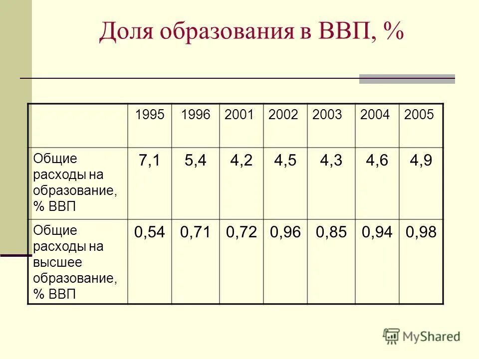 обучение ввп. структура валового внутреннего продукта. ввп. ввп=c+i. метод расчета ввп и внп.