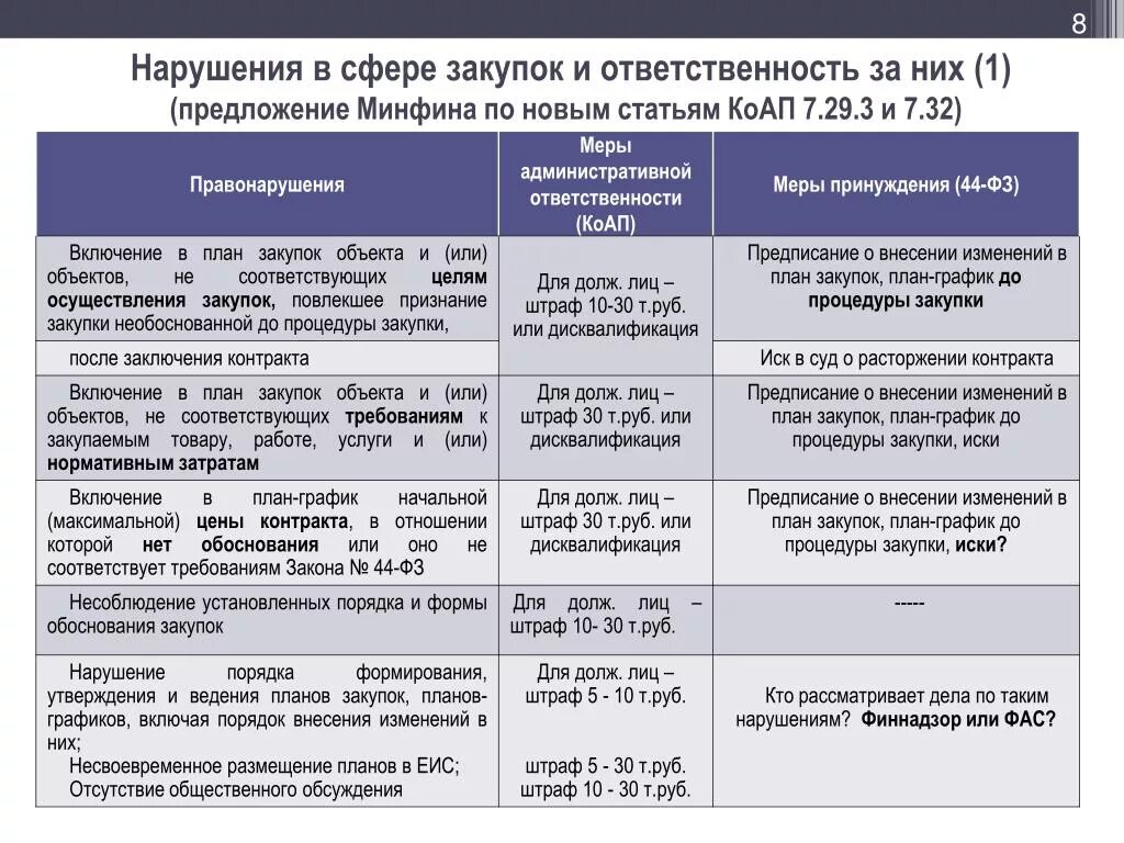 Штрафы КОАП по 44 ФЗ таблица. Таблица штрафов 44 ФЗ. Штрафы за нарушение 44 ФЗ. Штрафы и санкции по 44 ФЗ. Внесение существенных изменений