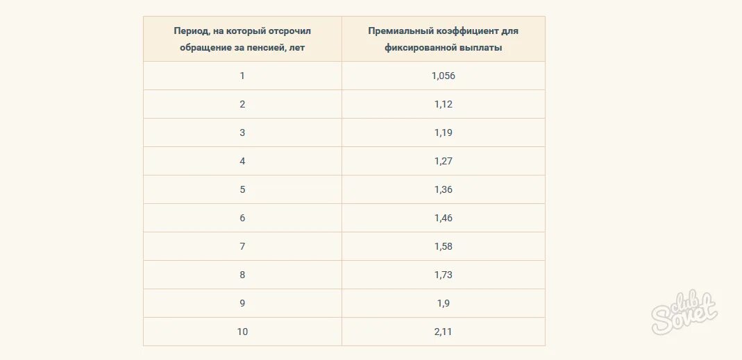 Премиальные коэффициенты. Премиальный коэффициент к пенсии. Премиальный коэффициент для пенсионных баллов. Какая будет пенсия если коэффициент 0.8.