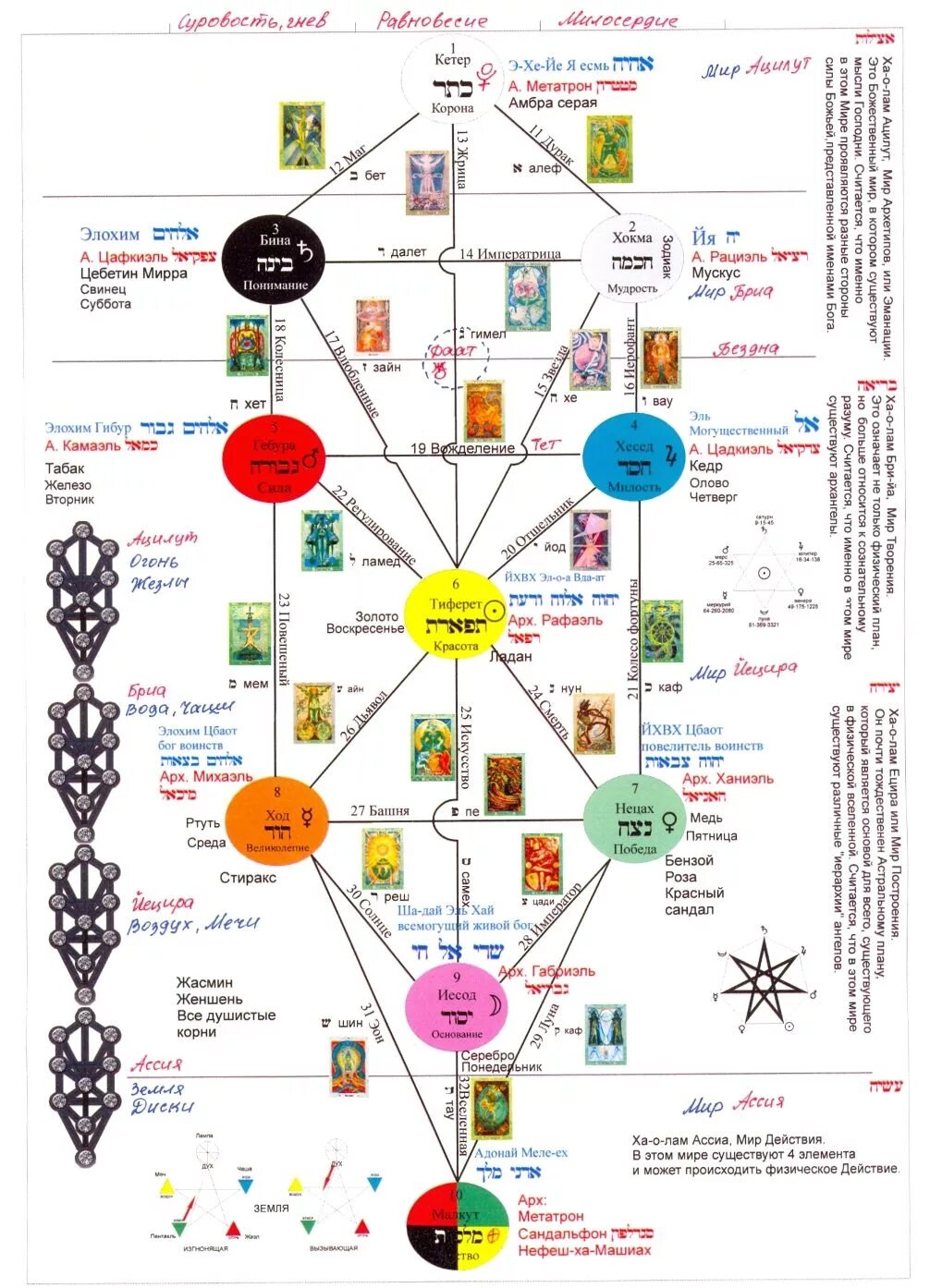 Таро древа Сефирот. Дерево Сефирот и арканы Таро. Древо Сефирот и арканы Таро Кроули. Древо Сефирот Таро Кроули. Что значит древа