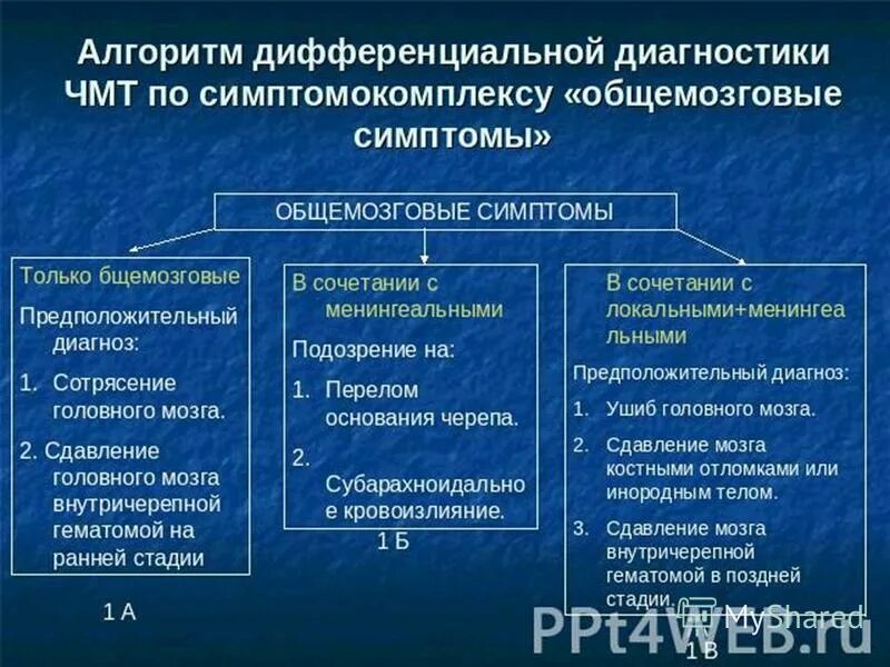 Дифференциальный диагноз сотрясения головного мозга. Алгоритм дифференциальной диагностики. Алгоритм диагностики ЧМТ. Дифференциальный диагноз при сотрясении головного мозга.