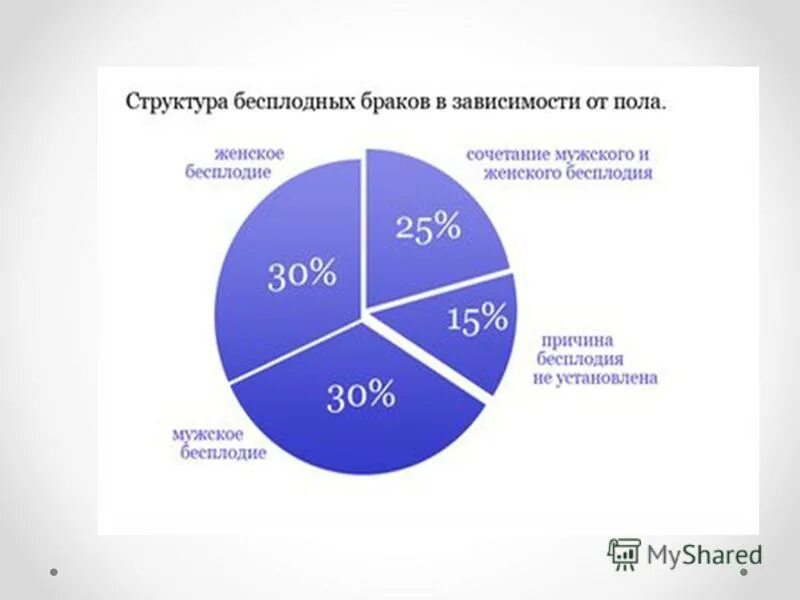 Структура мужского бесплодия. Структура женского бесплодия. Частота женского бесплодия. Статистика женского бесплодия в России. 6 бесплодие