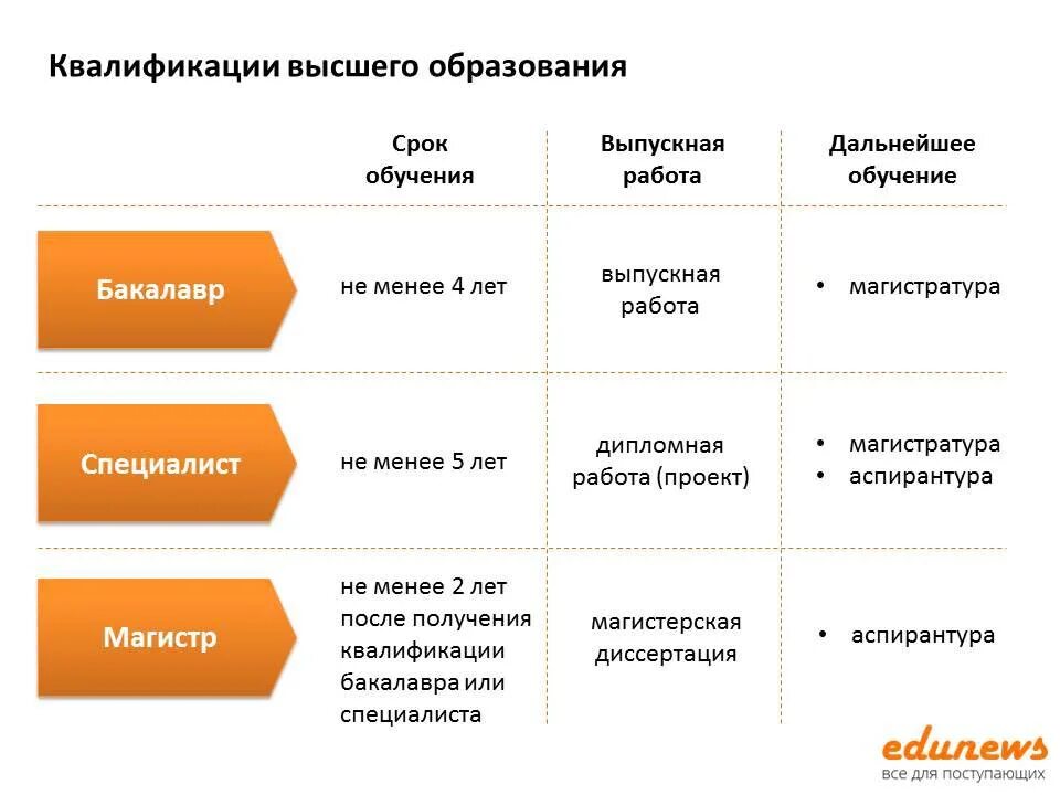 Высшее образование продажи. Бакалавр Магистр специалист отличия. Степени образования Магистр бакалавр. Ступени образования в России бакалавр Магистр. Уровни образования бакалавр Магистр специалист.