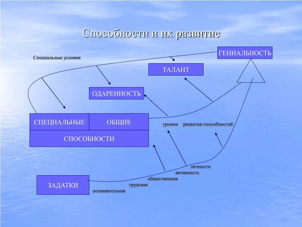 Наивысшая степень развития способностей это. Схема задатки способности талант гениальность одаренность. Уровни развития способностей одаренность талант гениальность. Уровни развития способностей задатки одарённость. Уровни развития способностей схема.