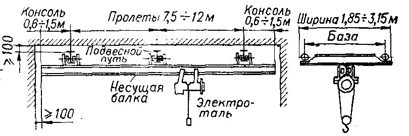 В пути в пролете. 2х балочный многопролетный подвесной кран. Подвесной крановый путь с консолью. Пролет подвесного крана. Балки путей подвесного транспорта.