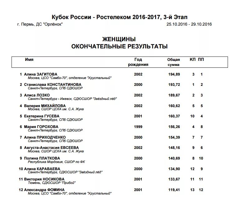 Протокол фигурное катание. Протоколы фигурного катания. Протокол по фигурному катанию. Протоколы соревнований по фигурному катанию. Этапы кубка россии расписание