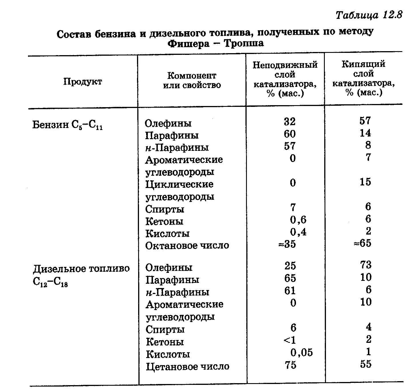 Формула дизельного топлива