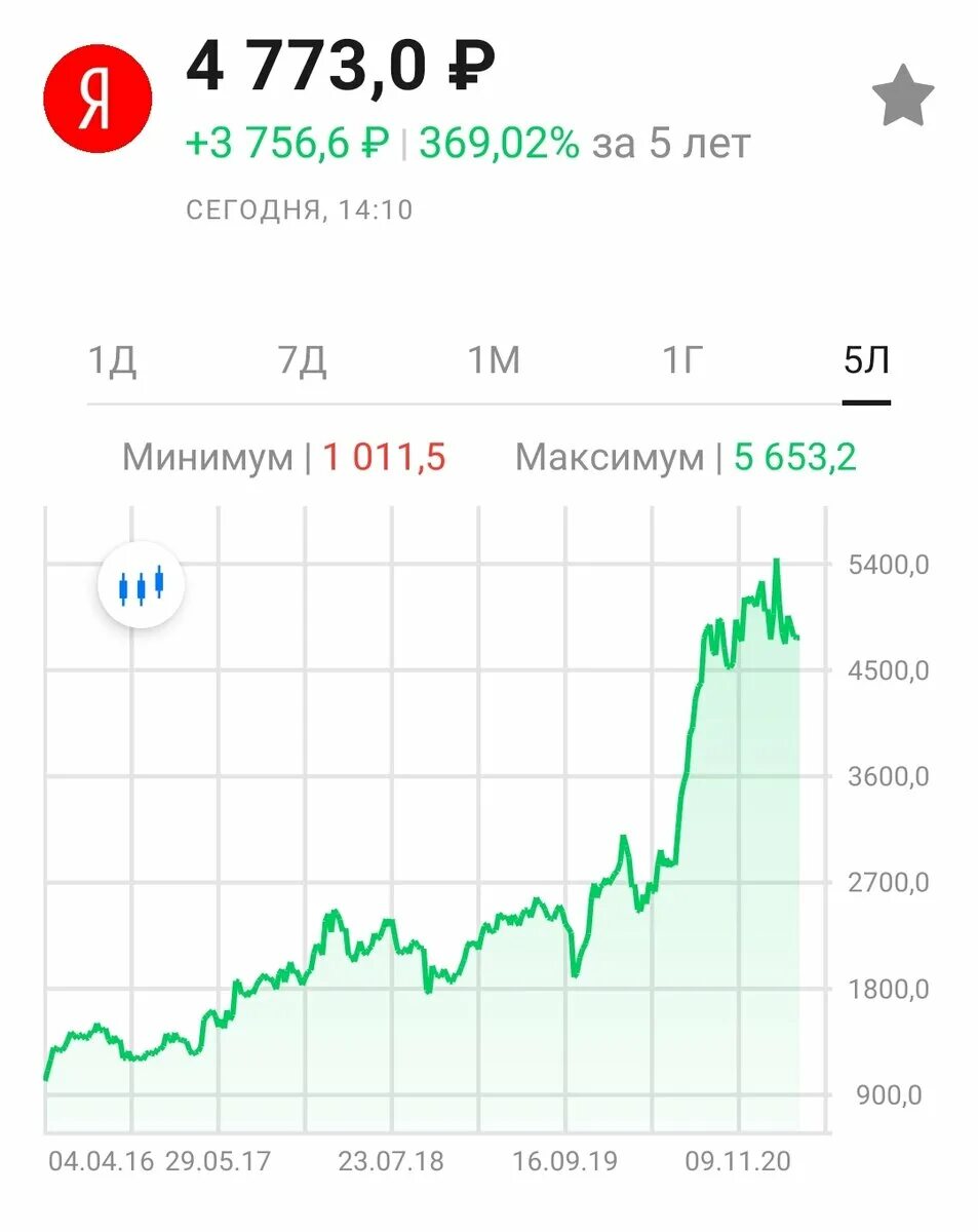 График акций российских компаний. Сколько вкладывать в акции