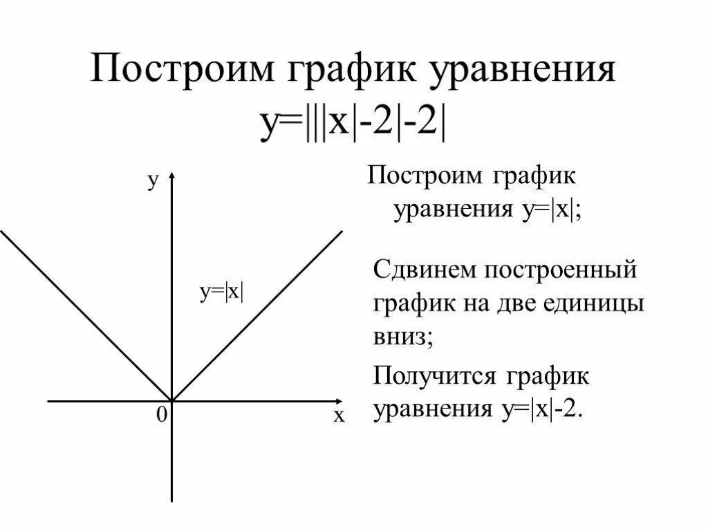 Постройте график уравнения y 1. Графики уравнений. Построить график уравнения. График уравнения с модулем. График уравнения у=х.