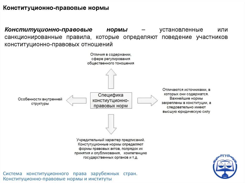 Конституционно правовые нормы понятие виды. Конституционно-правовые нормы и институты. Особенности конституционно-правовых норм.