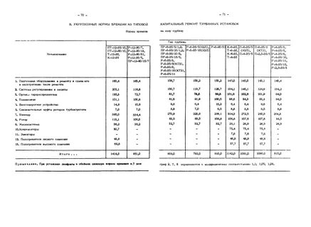 Укрупненные нормы времени