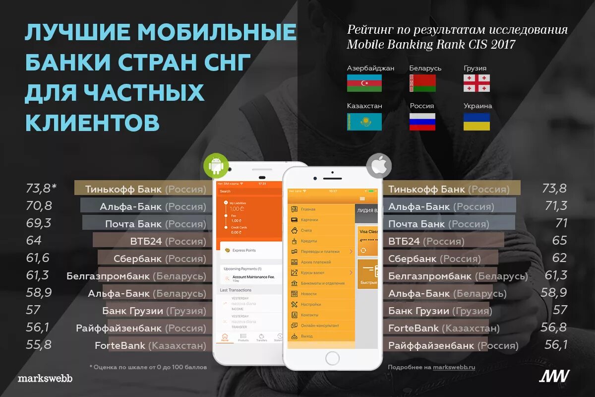 Рейтинг интернет банка. Рейтинг мобильных банков. Мобильные приложения российских банков. Мобильные банки рейтинг. Рейтинг приложений банков.