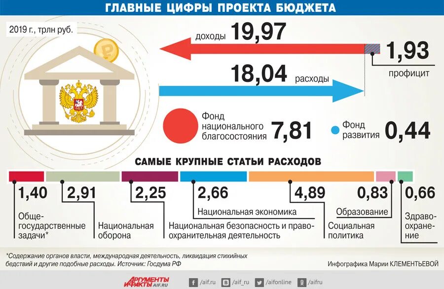 Состояние федерального бюджета в российской федерации. Бюджет 2019 года РФ В цифрах. Бюджет России на 2019 год в цифрах. Годовой бюджет России. Федеральный бюджет РФ.