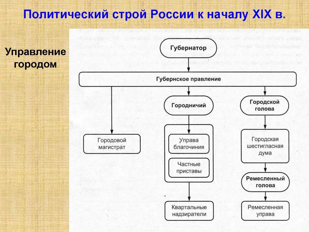 Государственное устройство россии в xix в. Политический Строй России в начале 19 века схема. Политическое управление России в начале 19 века схема. Государственное устройство России в начале 19 века схема. Схема управления 18-19 век Россия.