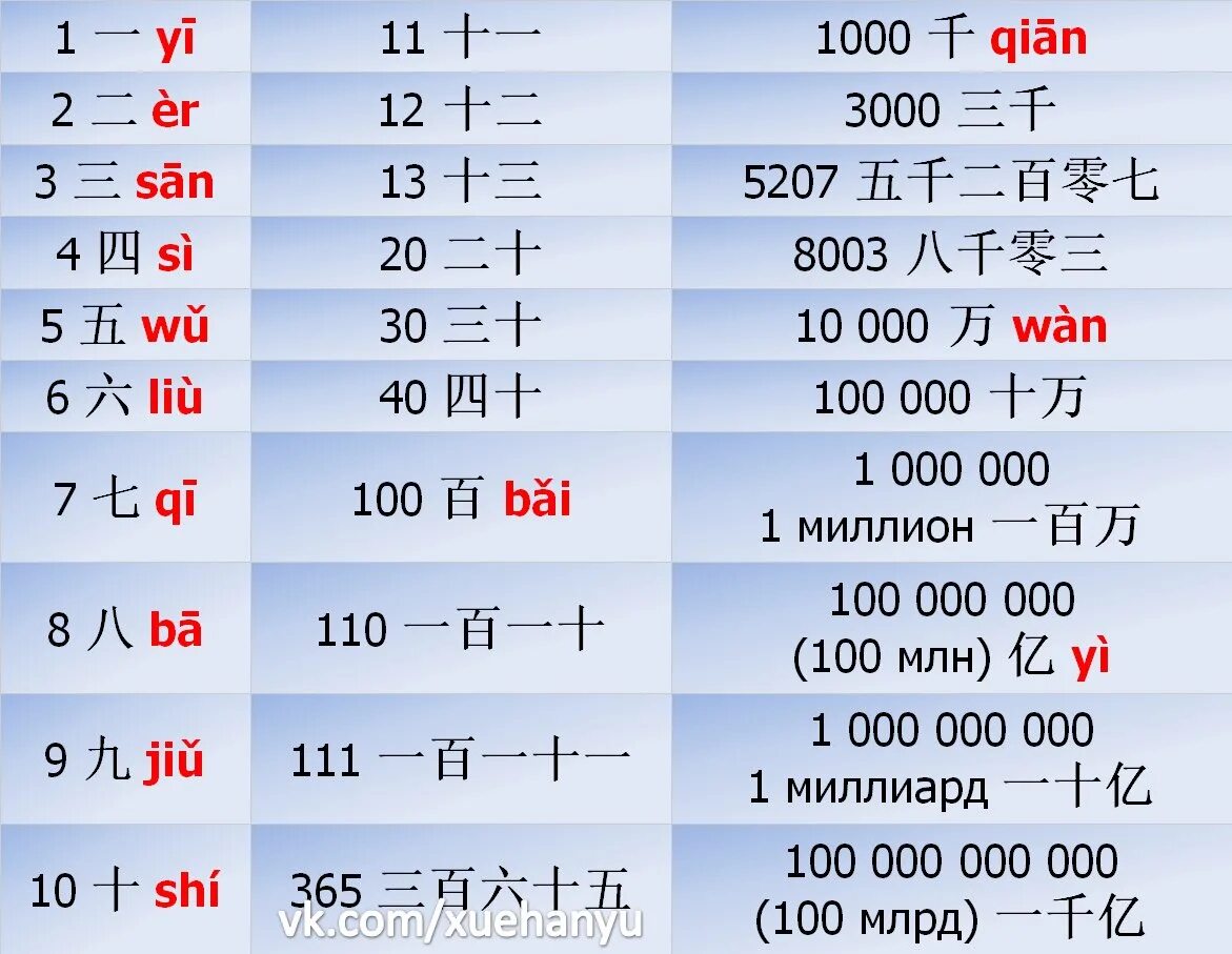 Счет цифр на китайском языке. Цифры на китайском языке с произношением. Числа от 1 до 10 на китайском языке. Цифры по китайски. Никнеймы на японском