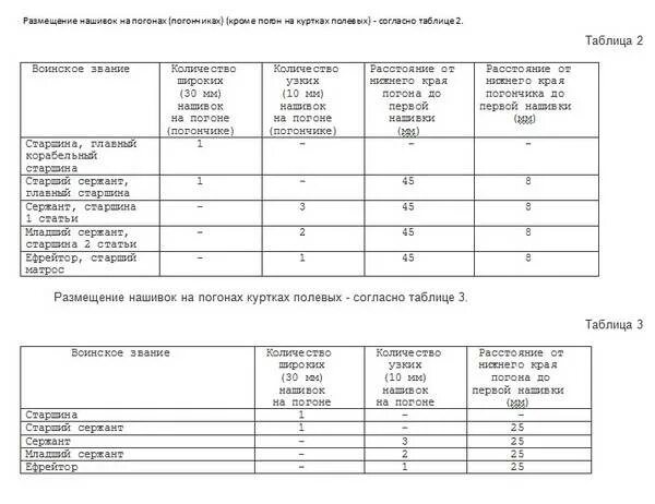 Расположение лычек на погонах МВД младшего сержанта полиции. Погоны сержанта полиции растение от края. Разметка погон старшего сержанта МВД. Расположение лычек на погонах сержанта МВД. Расстояние на погоне сержант