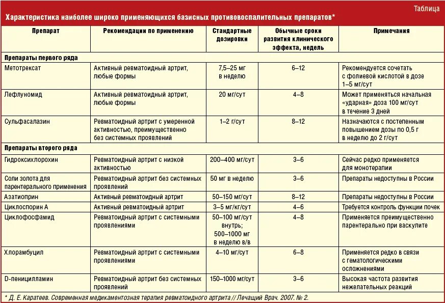 Антибиотики пить 7 дней. Антибиотики при ревматоидном артрите. Схема приема антибиотиков. Препараты применяемые в терапии. Схема назначения препаратов.