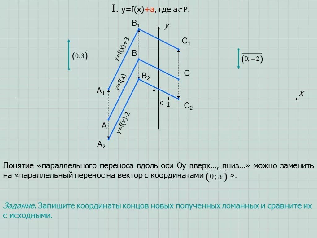 Параллельный перенос. Параллельный перенос векторов на координатной плоскости. Параллельный перенос на вектор. Параллельный перенос вектора в координатах. Параллельный перенос задан вектором 2 4