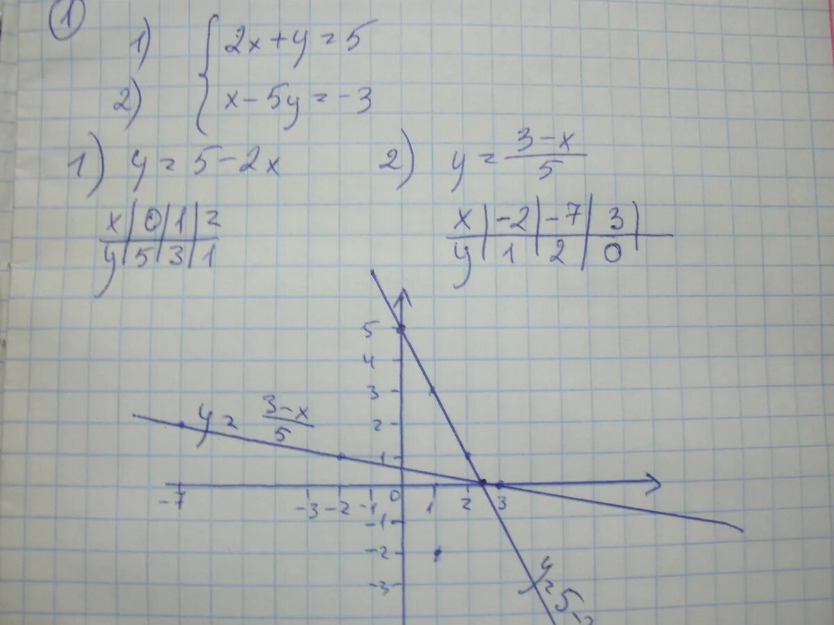 Система 4x y 10 x 3y 3. Решите графически систему уравнений x^2 +y^2. Решить графически систему уравнений y=-x2 y=-3x. Решите графически систему уравнений x-2y 1. Решите графически систему уравнений x+y=3 2x-y=3.