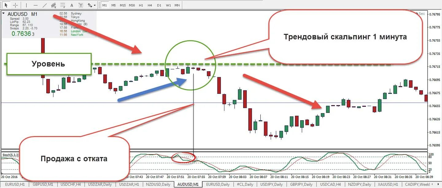 Что такое трейдинг и как это работает. Схемы трейдинга скальпинг. скальпинг в трейдинге. скулпин. скальпинг на бирже.
