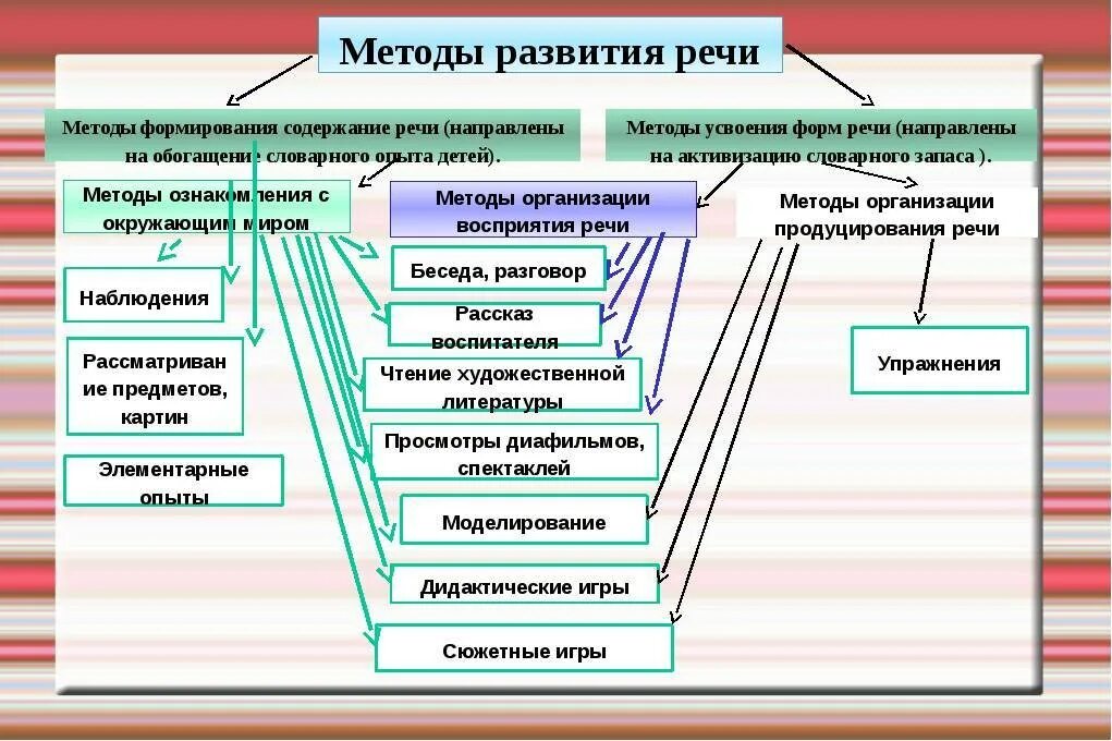 Методы формирования словаря у дошкольников. Методы формирования словаря детей дошкольного возраста. Методы развития словаря. Методы и приемы развития словаря