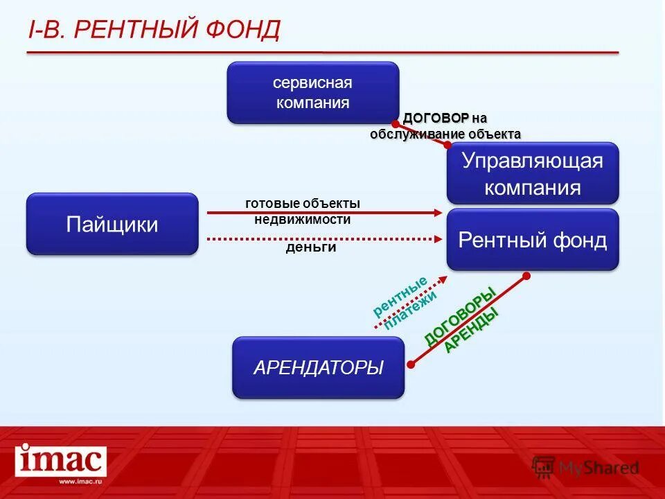 Закрытый рентный паевой инвестиционный фонд