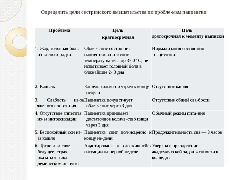 Сестринская проблема тест. Цели сестринского вмешательства. Цель и план сестринских вмешательств. Цели и план сестринского ухода. Сестринсте цели т умешательства.